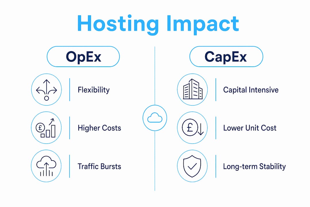 Infographic comparing OpEx vs CapEx hosting cost models